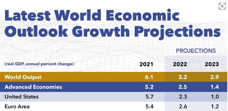 IMF - Wachstumsprognosen per Juli 2022 - nur USA und Eurozone