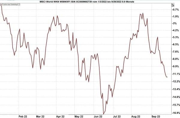 LVL70 Musterportfolios 2 Und 3 Ergebnisse Per 28 09 2022 Und 