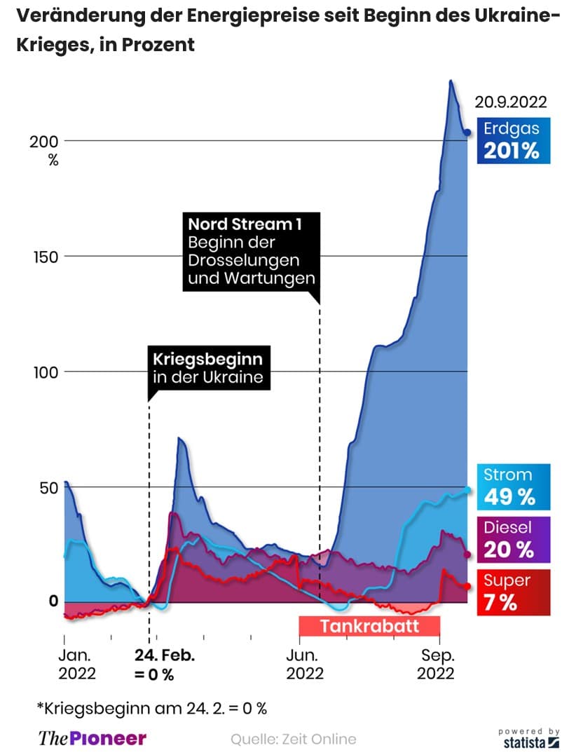 Gaspreis bis Mitte 2023 wieder halbiert?